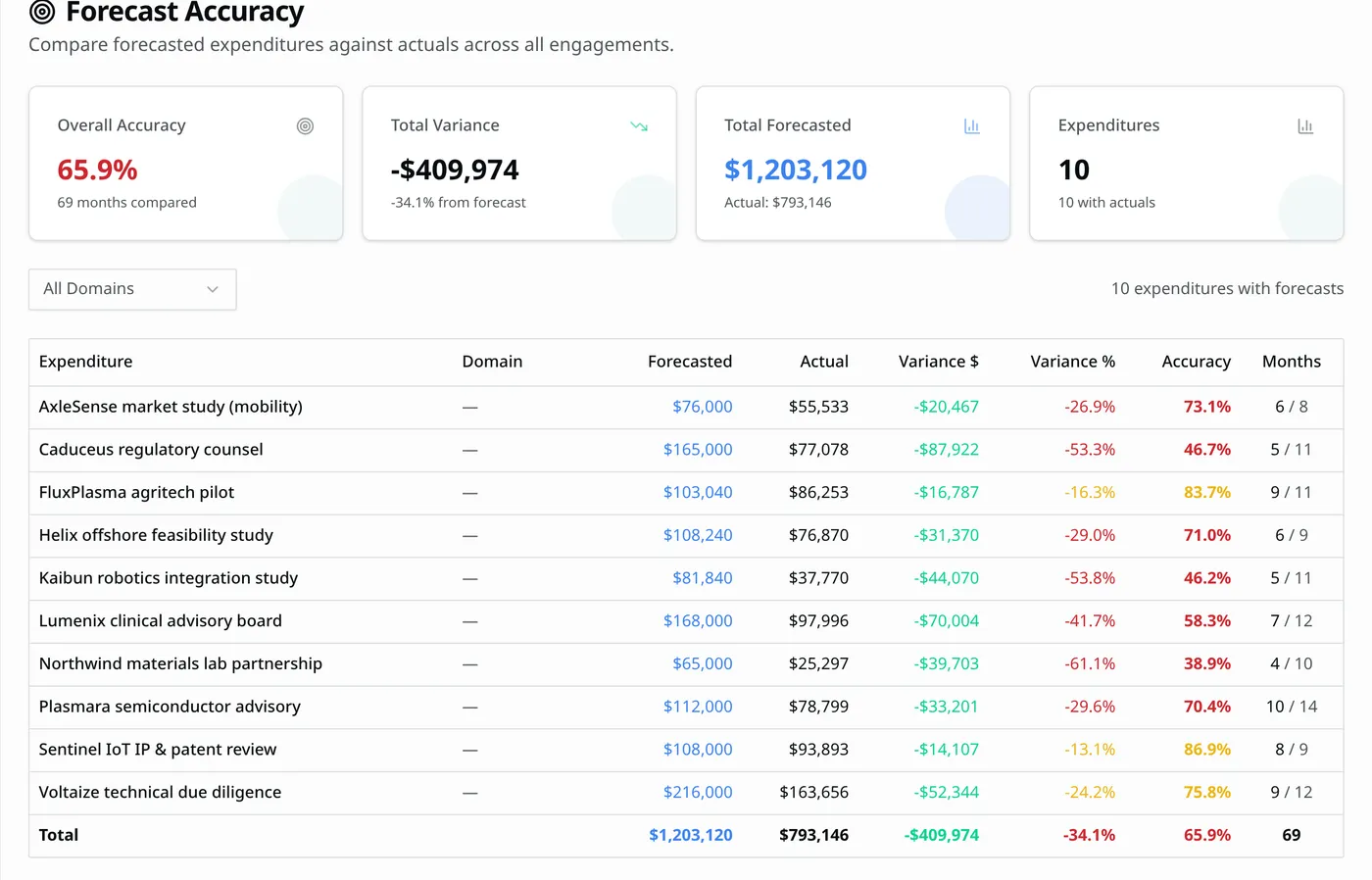 Niterra forecast-accuracy report comparing forecasted and actual spend per engagement