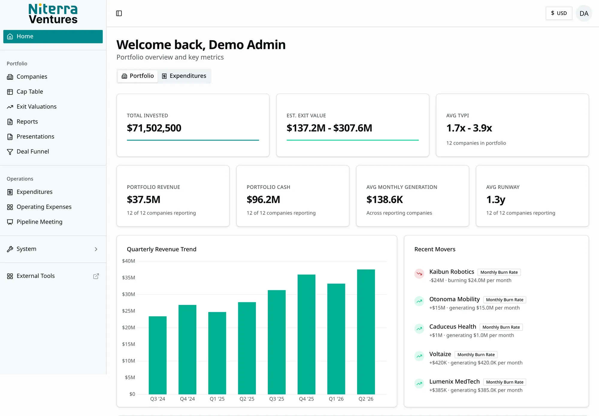 Niterra Ventures portfolio dashboard — total invested, estimated exit value and average TVPI above a quarterly revenue trend and a recent-movers list