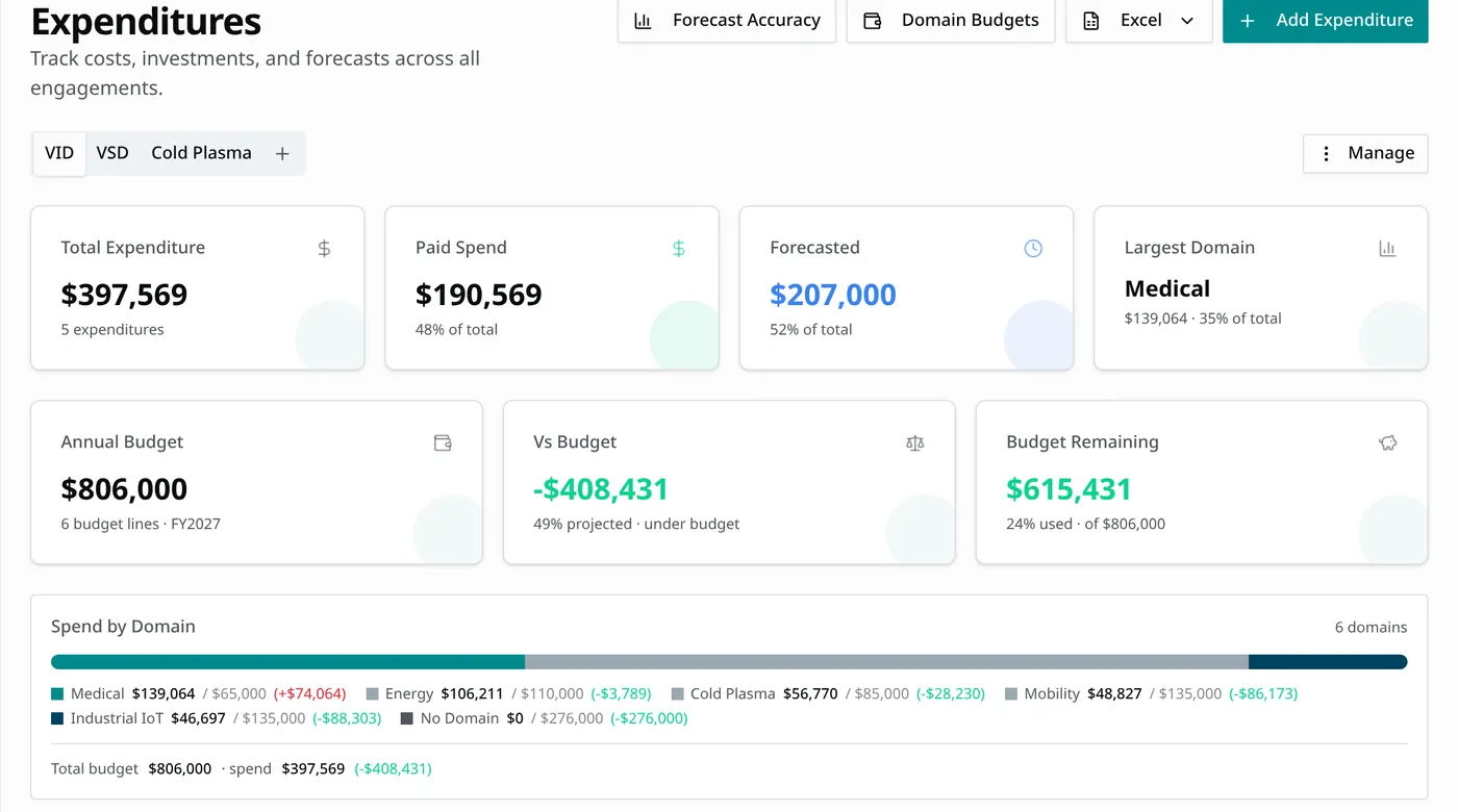 Niterra expenditure tracking dashboard with spend versus budget broken down by domain