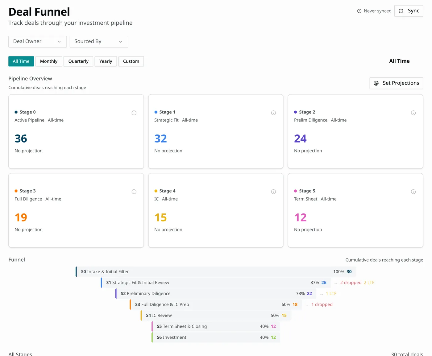 Niterra deal funnel tracking conversion across the investment pipeline stages